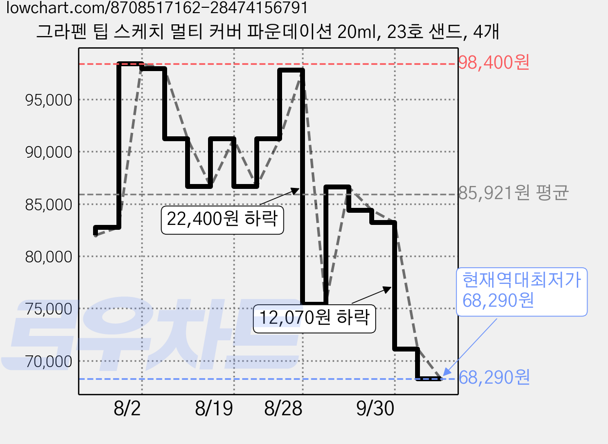 그라펜 팁 스케치 멀티 커버 파운데이션 20ml, 23호 샌드, 4개 가격 변동 차트, 현재가 68,290원, 역대최저가