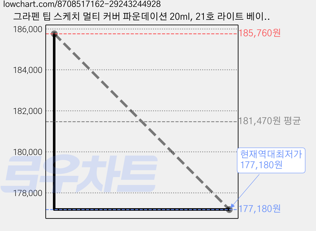 그라펜 팁 스케치 멀티 커버 파운데이션 20ml, 21호 라이트 베이지, 10개 가격 변동 차트, 현재가 177,180원, 역대최저가