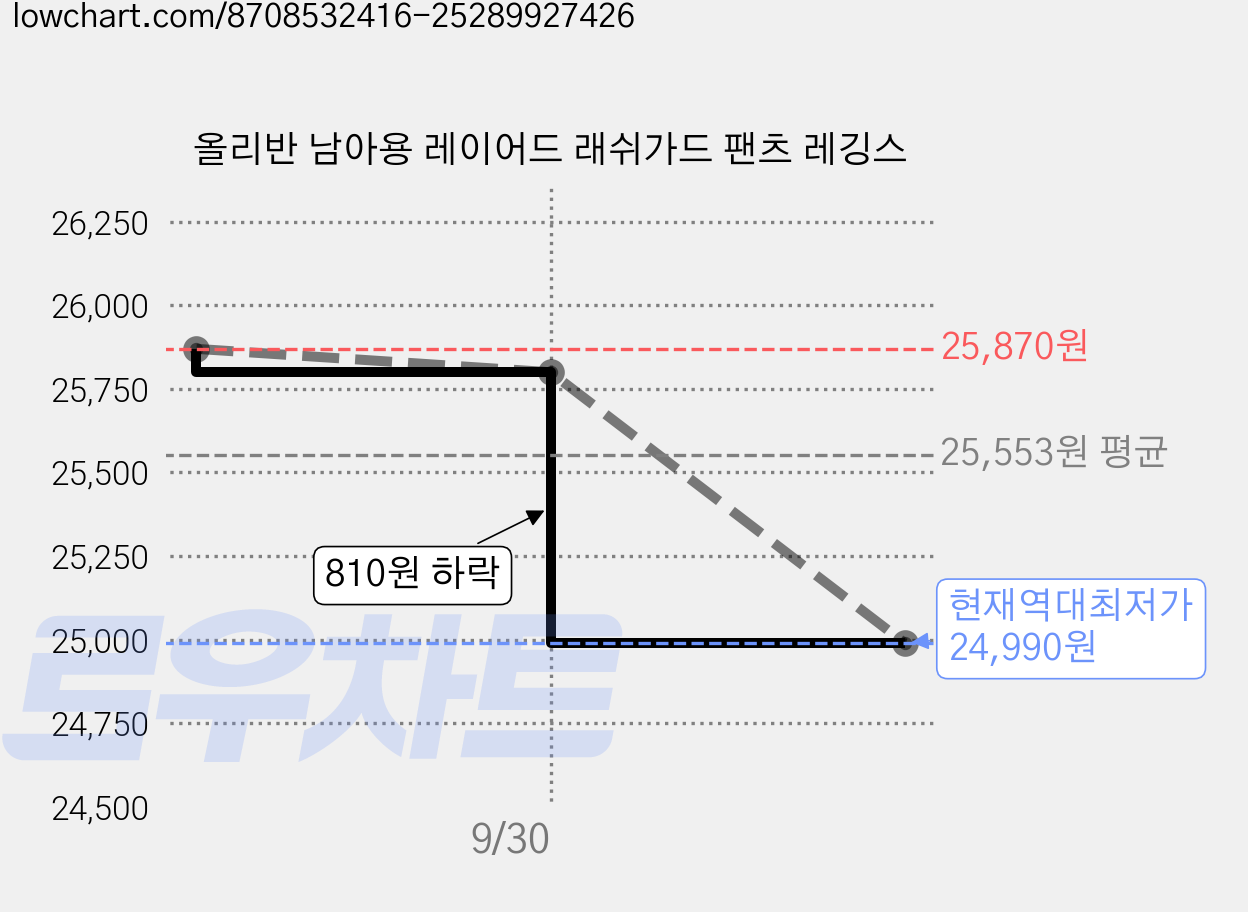 올리반 남아용 레이어드 래쉬가드 팬츠 레깅스 가격 변동 차트, 현재가 24,990원, 역대최저가