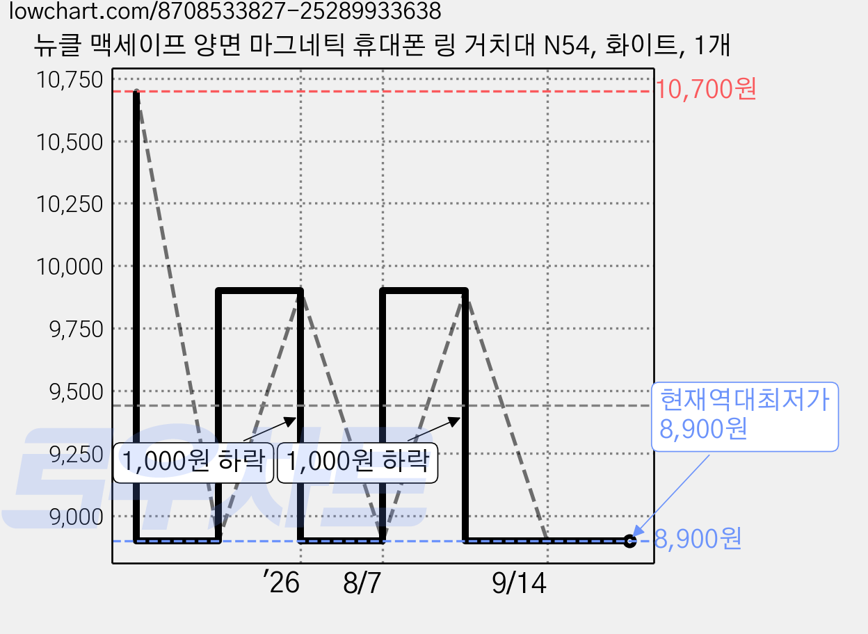 뉴클 맥세이프 양면 마그네틱 휴대폰 링 거치대 N54, 화이트, 1개 가격 변동 차트, 현재가 8,900원, 역대최저가