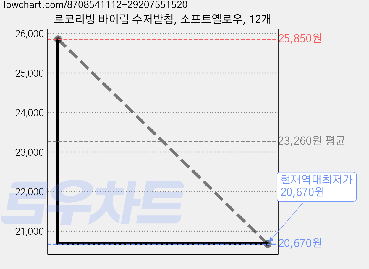 로코리빙 바이림 수저받침, 소프트옐로우, 12개 가격 변동 차트, 현재가 20,670원, 역대최저가