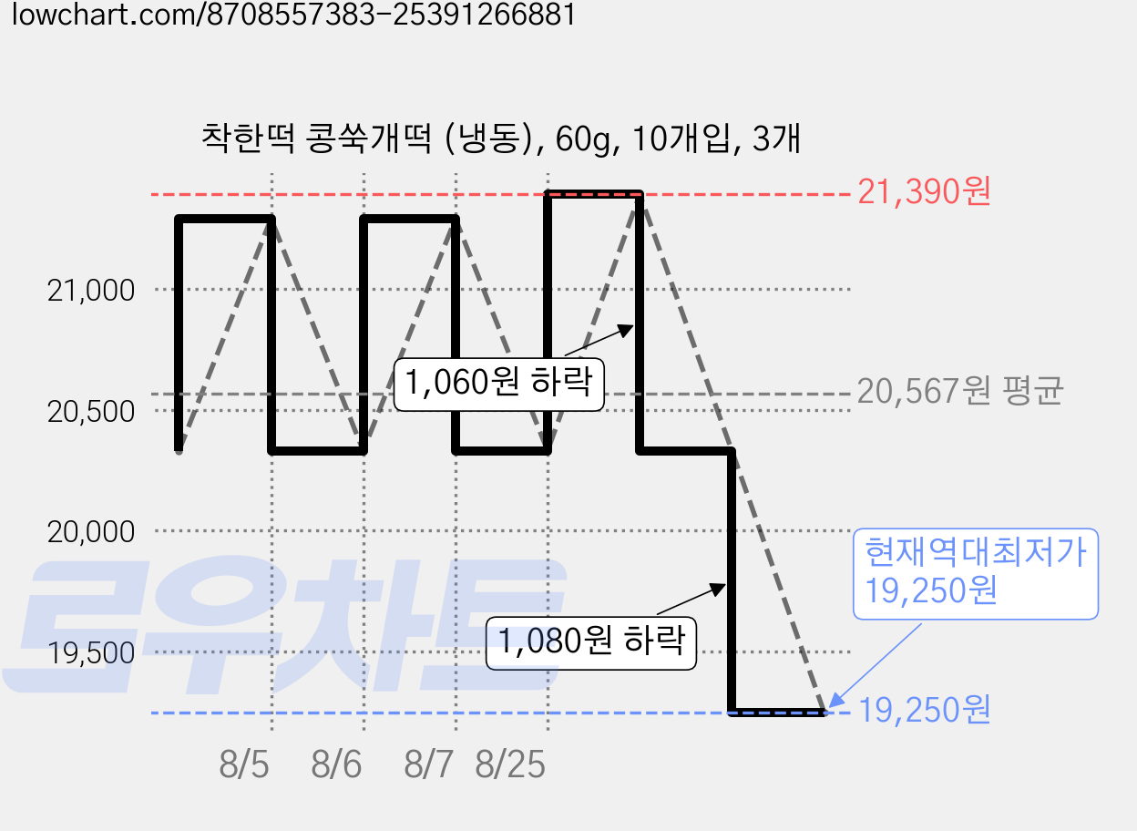 착한떡 콩쑥개떡 (냉동), 60g, 10개입, 3개 가격 변동 차트, 현재가 19,250원, 역대최저가