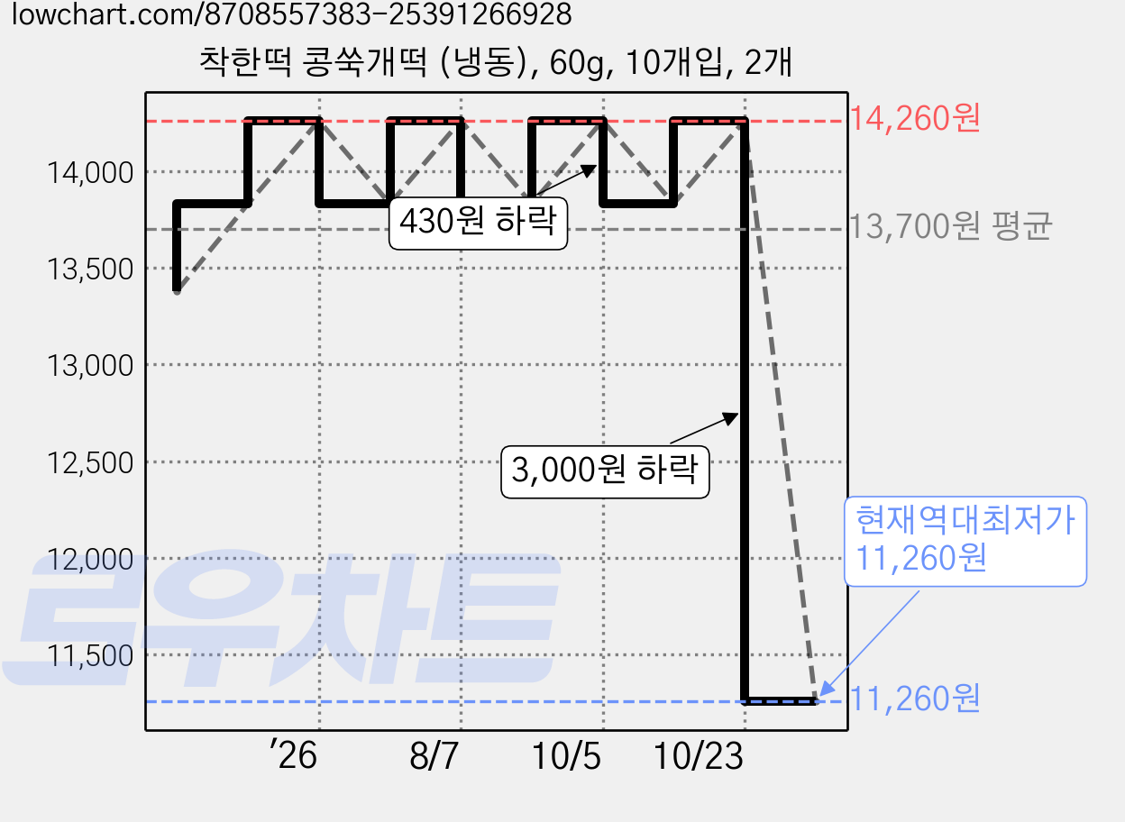 착한떡 콩쑥개떡 (냉동), 60g, 10개입, 2개 가격 변동 차트, 현재가 11,260원, 역대최저가