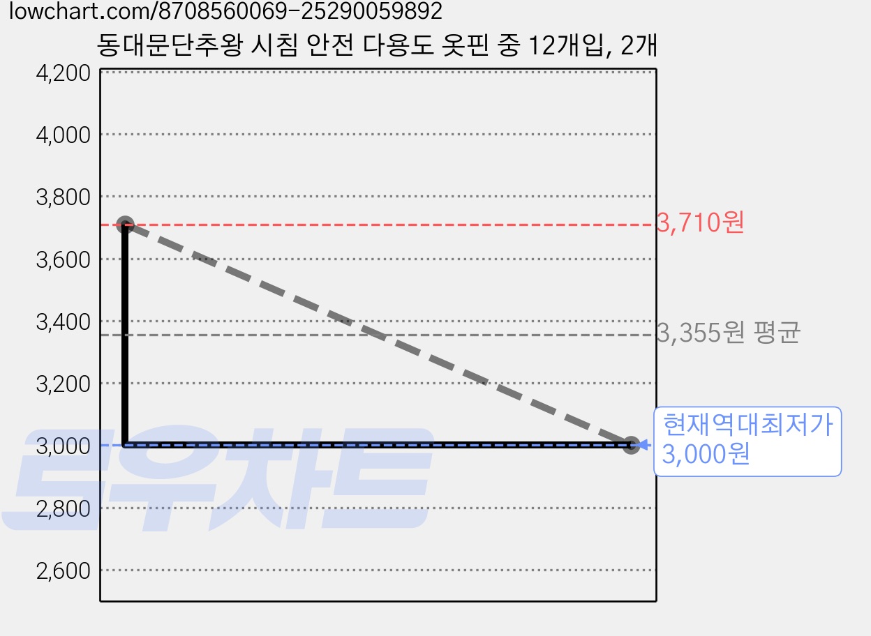 동대문단추왕 시침 안전 다용도 옷핀 중 12개입, 2개 가격 변동 차트, 현재가 3,000원, 역대최저가