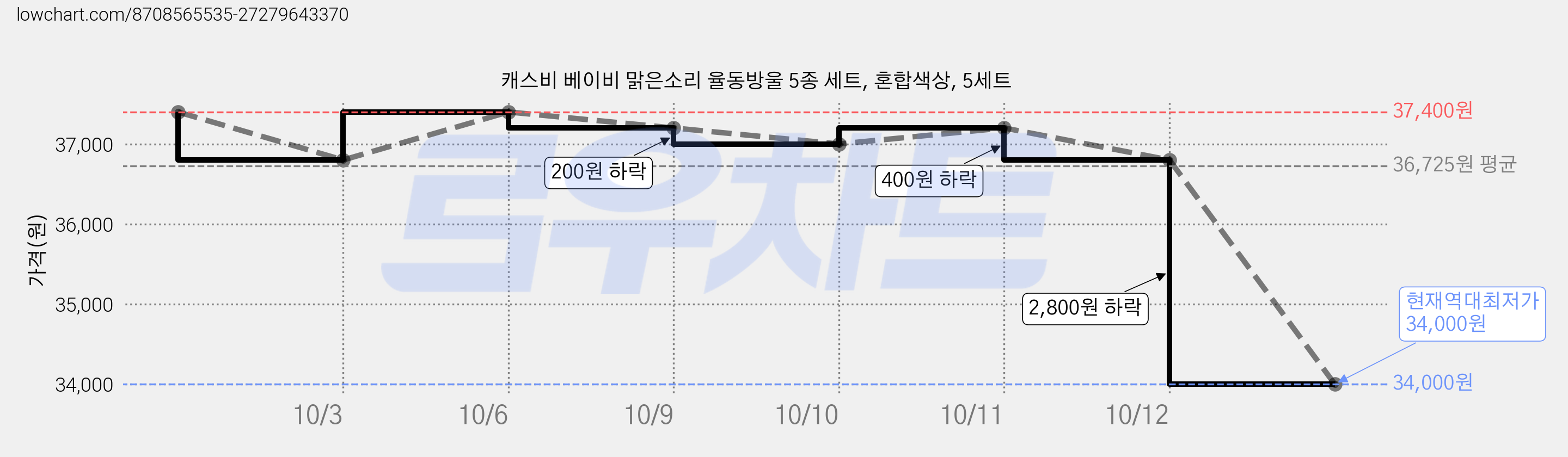 캐스비 베이비 맑은소리 율동방울 5종 세트, 혼합색상, 5세트 가격 변동 차트, 현재가 34,000원, 역대최저가