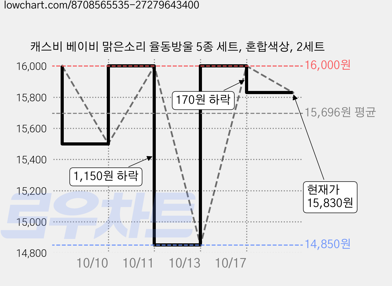 캐스비 베이비 맑은소리 율동방울 5종 세트, 혼합색상, 2세트 가격 변동 차트, 현재가 15,830원, 관측 최저가 14,500원