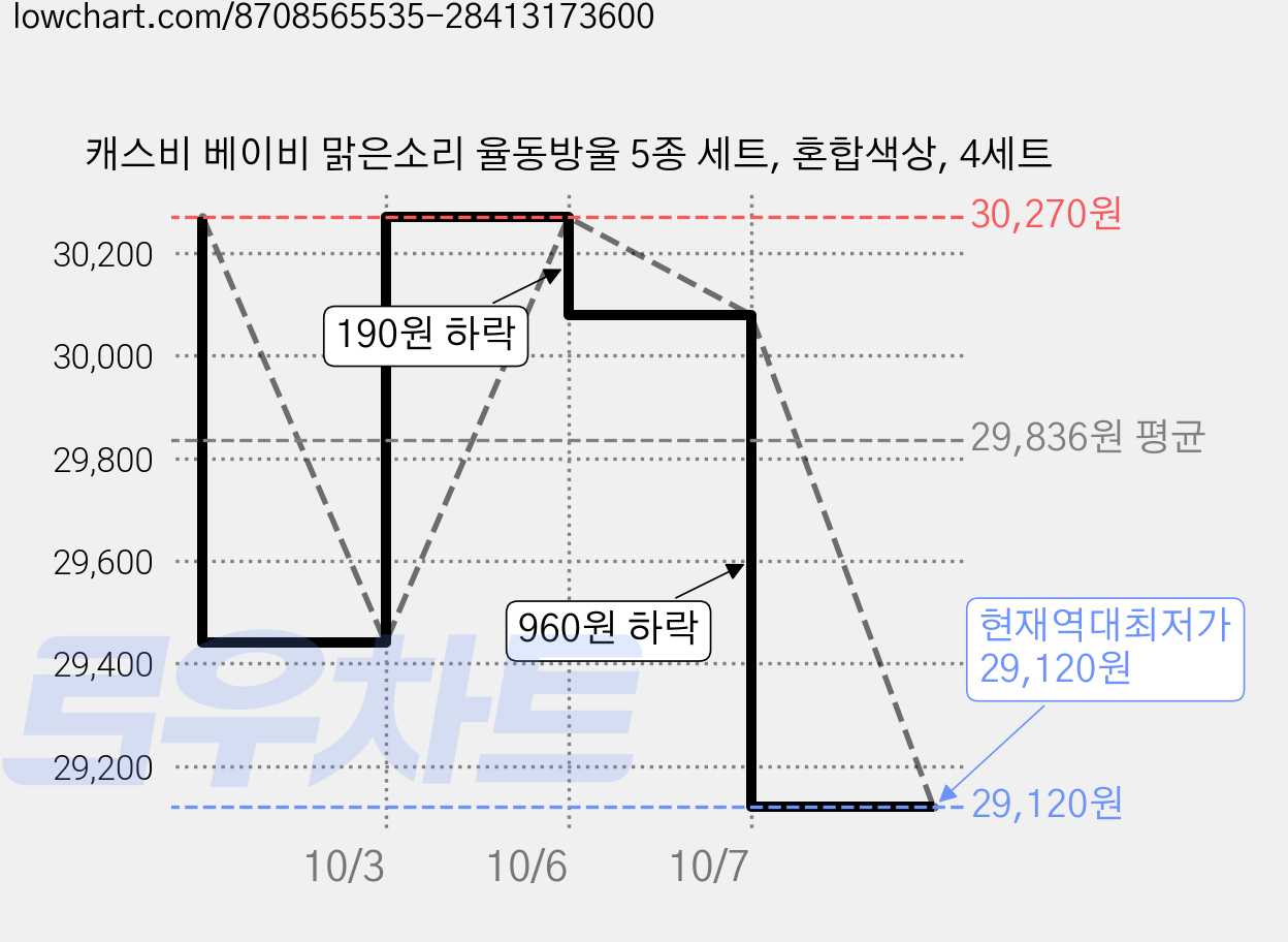 캐스비 베이비 맑은소리 율동방울 5종 세트, 혼합색상, 4세트 가격 변동 차트, 현재가 29,120원, 역대최저가