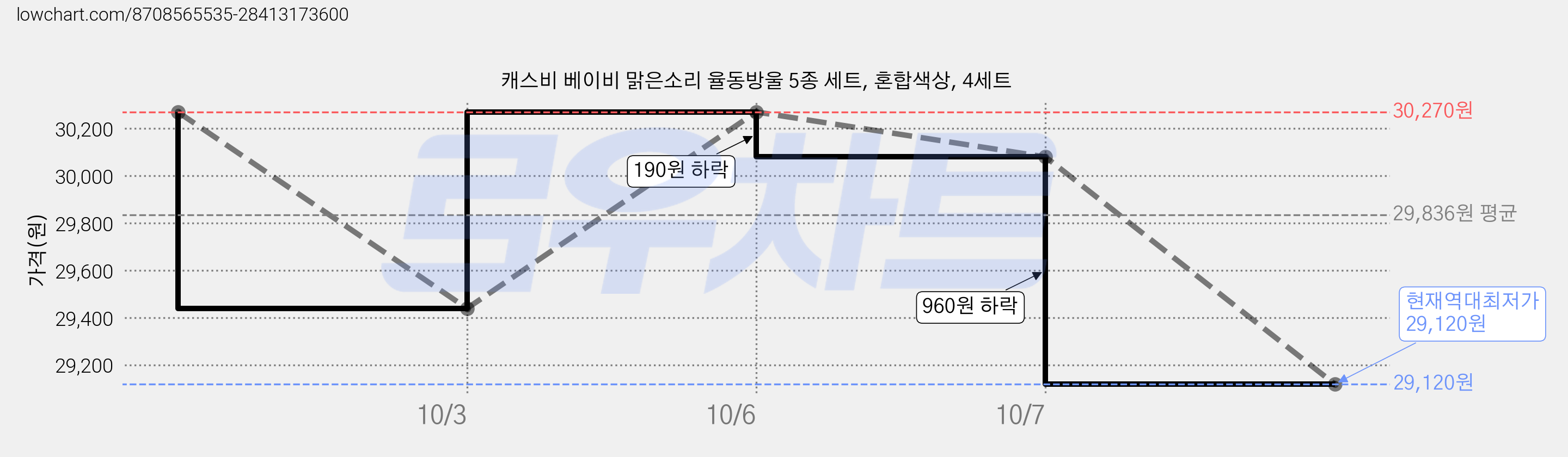 캐스비 베이비 맑은소리 율동방울 5종 세트, 혼합색상, 4세트 가격 변동 차트, 현재가 29,120원, 역대최저가
