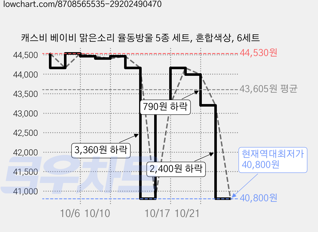 캐스비 베이비 맑은소리 율동방울 5종 세트, 혼합색상, 6세트 가격 변동 차트, 현재가 40,800원, 역대최저가
