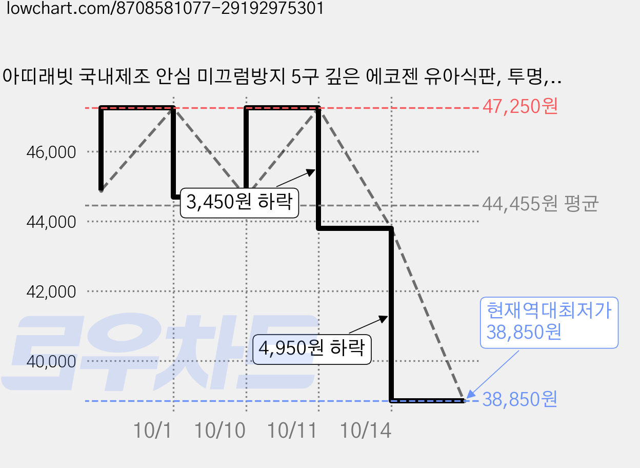 아띠래빗 국내제조 안심 미끄럼방지 5구 깊은 에코젠 유아식판, 투명, 단품, 3개 가격 변동 차트, 현재가 38,850원, 역대최저가