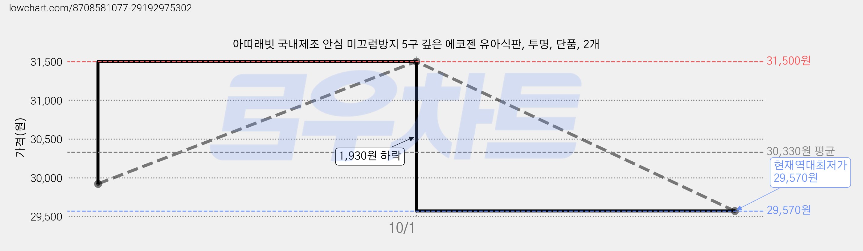 아띠래빗 국내제조 안심 미끄럼방지 5구 깊은 에코젠 유아식판, 투명, 단품, 2개 가격 변동 차트, 현재가 29,570원, 역대최저가