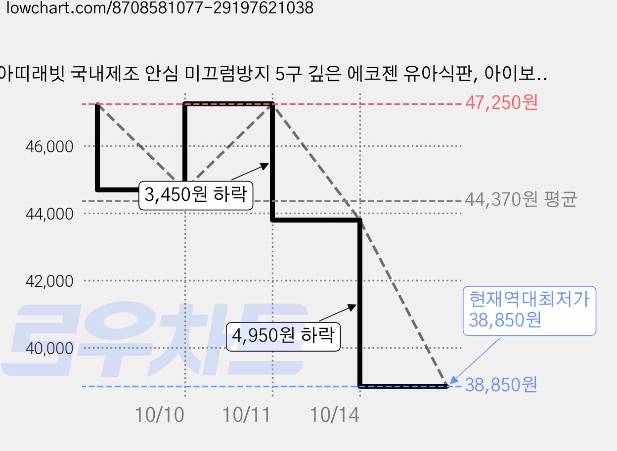 아띠래빗 국내제조 안심 미끄럼방지 5구 깊은 에코젠 유아식판, 아이보리, 단품, 3개 가격 변동 차트, 현재가 38,850원, 역대최저가