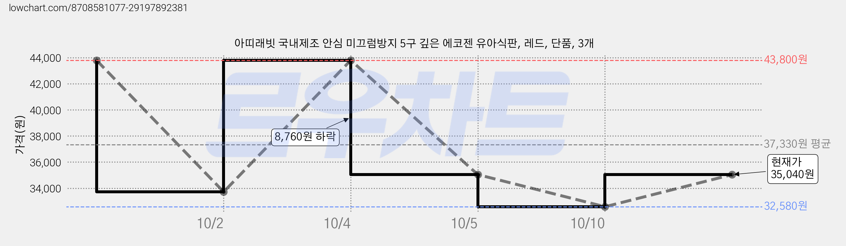 아띠래빗 국내제조 안심 미끄럼방지 5구 깊은 에코젠 유아식판, 레드, 단품, 3개 가격 변동 차트, 현재가 35,040원, 관측 최저가 32,580원