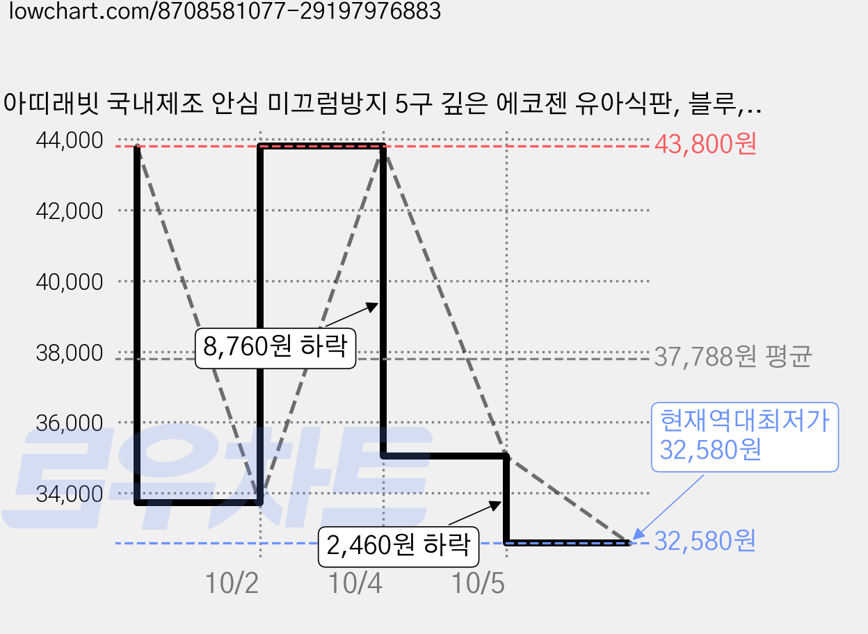 아띠래빗 국내제조 안심 미끄럼방지 5구 깊은 에코젠 유아식판, 블루, 단품, 3개 가격 변동 차트, 현재가 32,580원, 역대최저가