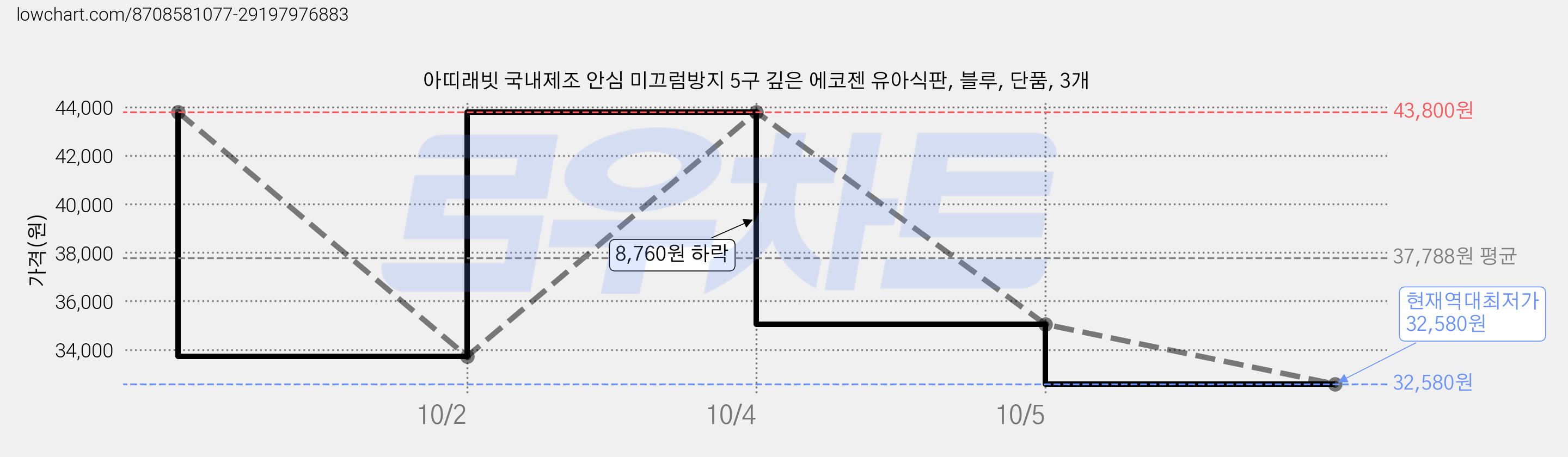 아띠래빗 국내제조 안심 미끄럼방지 5구 깊은 에코젠 유아식판, 블루, 단품, 3개 가격 변동 차트, 현재가 32,580원, 역대최저가