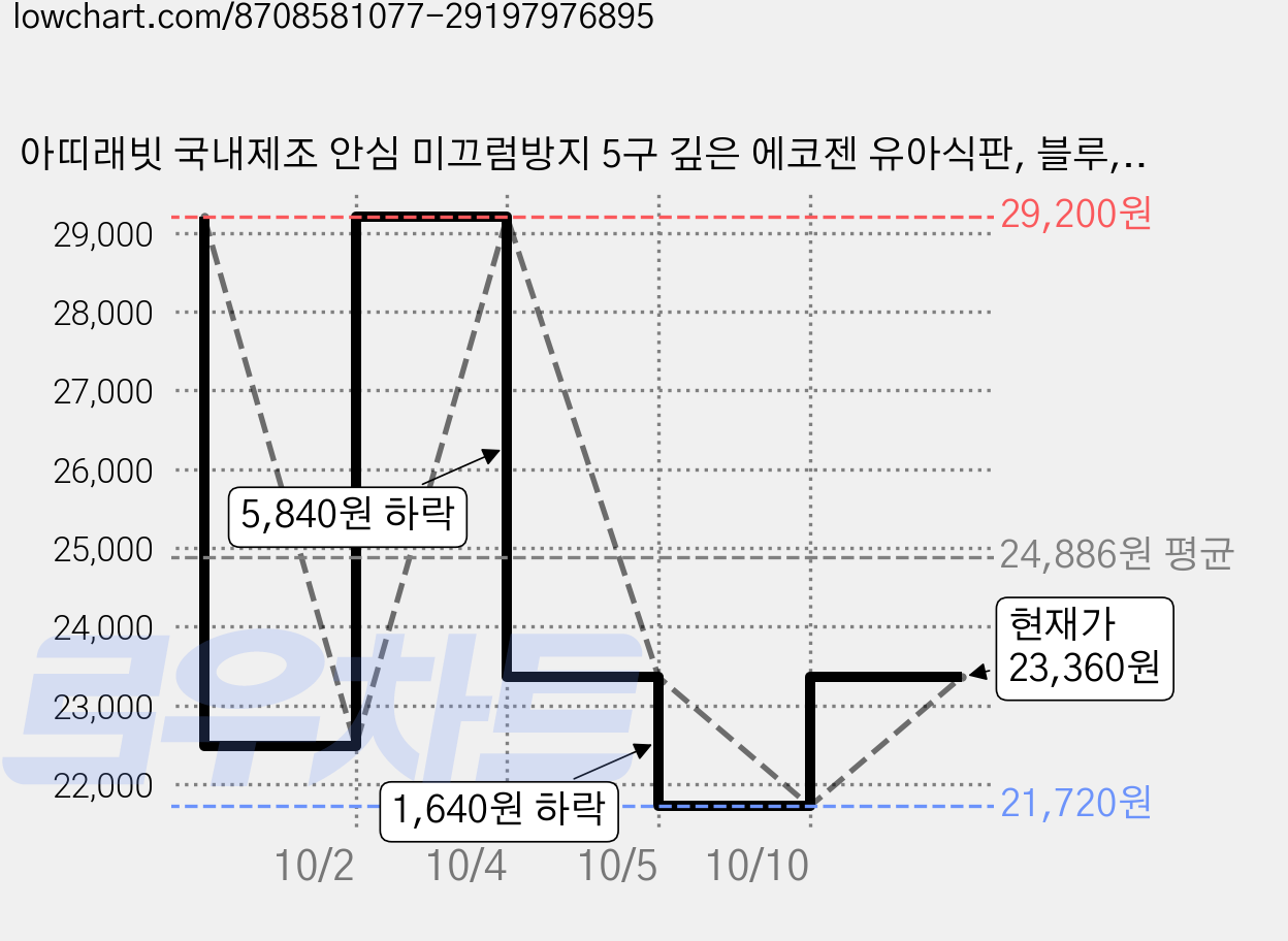 아띠래빗 국내제조 안심 미끄럼방지 5구 깊은 에코젠 유아식판, 블루, 단품, 2개 가격 변동 차트, 현재가 23,360원, 관측 최저가 21,720원
