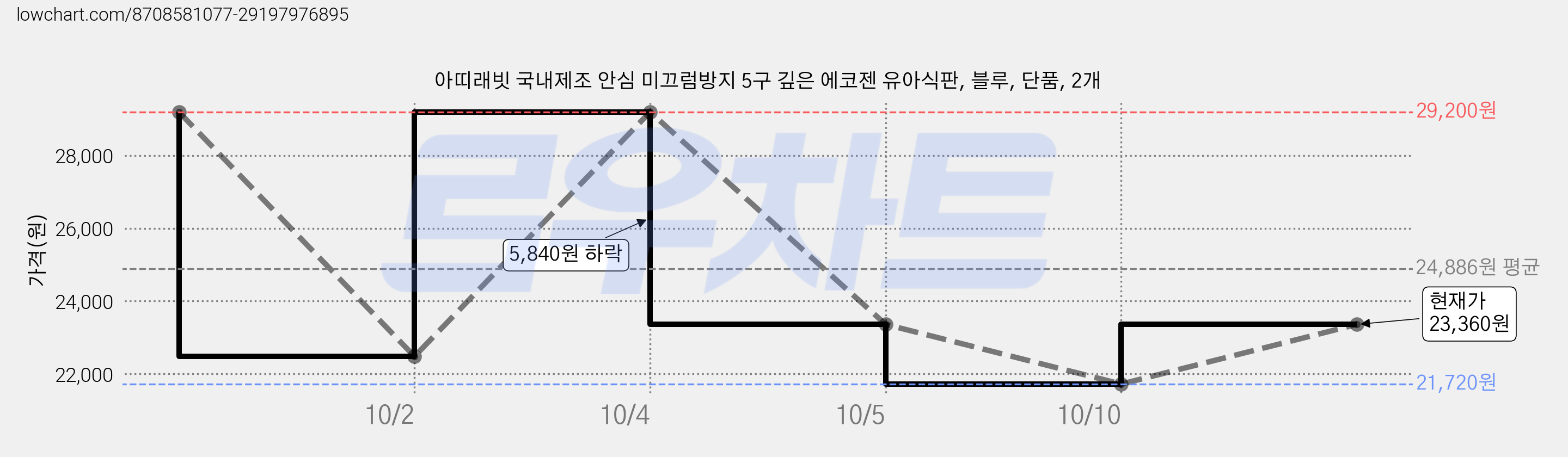 아띠래빗 국내제조 안심 미끄럼방지 5구 깊은 에코젠 유아식판, 블루, 단품, 2개 가격 변동 차트, 현재가 23,360원, 관측 최저가 21,720원