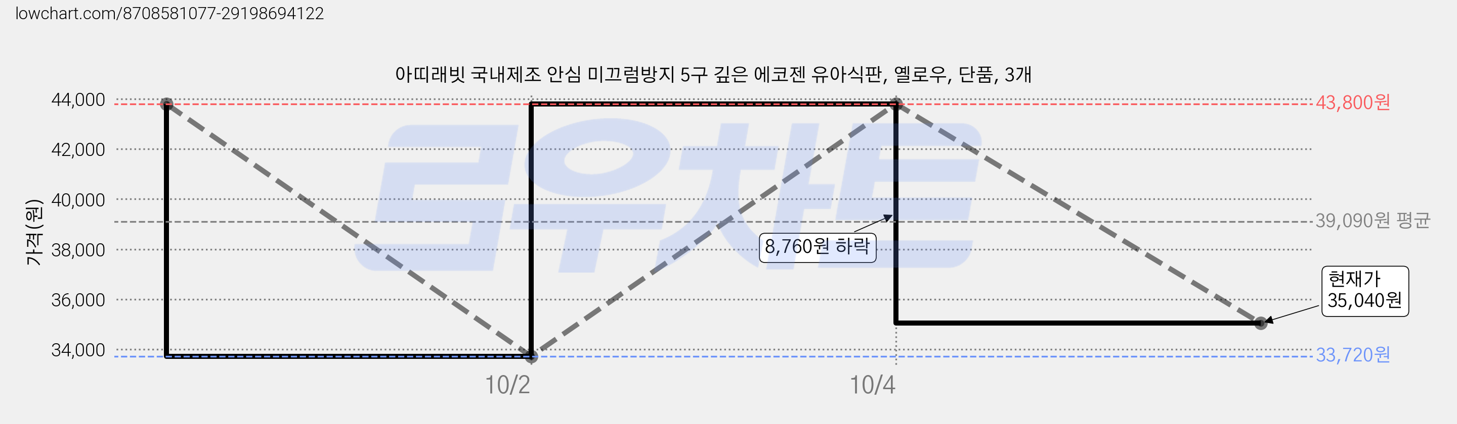 아띠래빗 국내제조 안심 미끄럼방지 5구 깊은 에코젠 유아식판, 옐로우, 단품, 3개 가격 변동 차트, 현재가 35,040원, 관측 최저가 33,720원