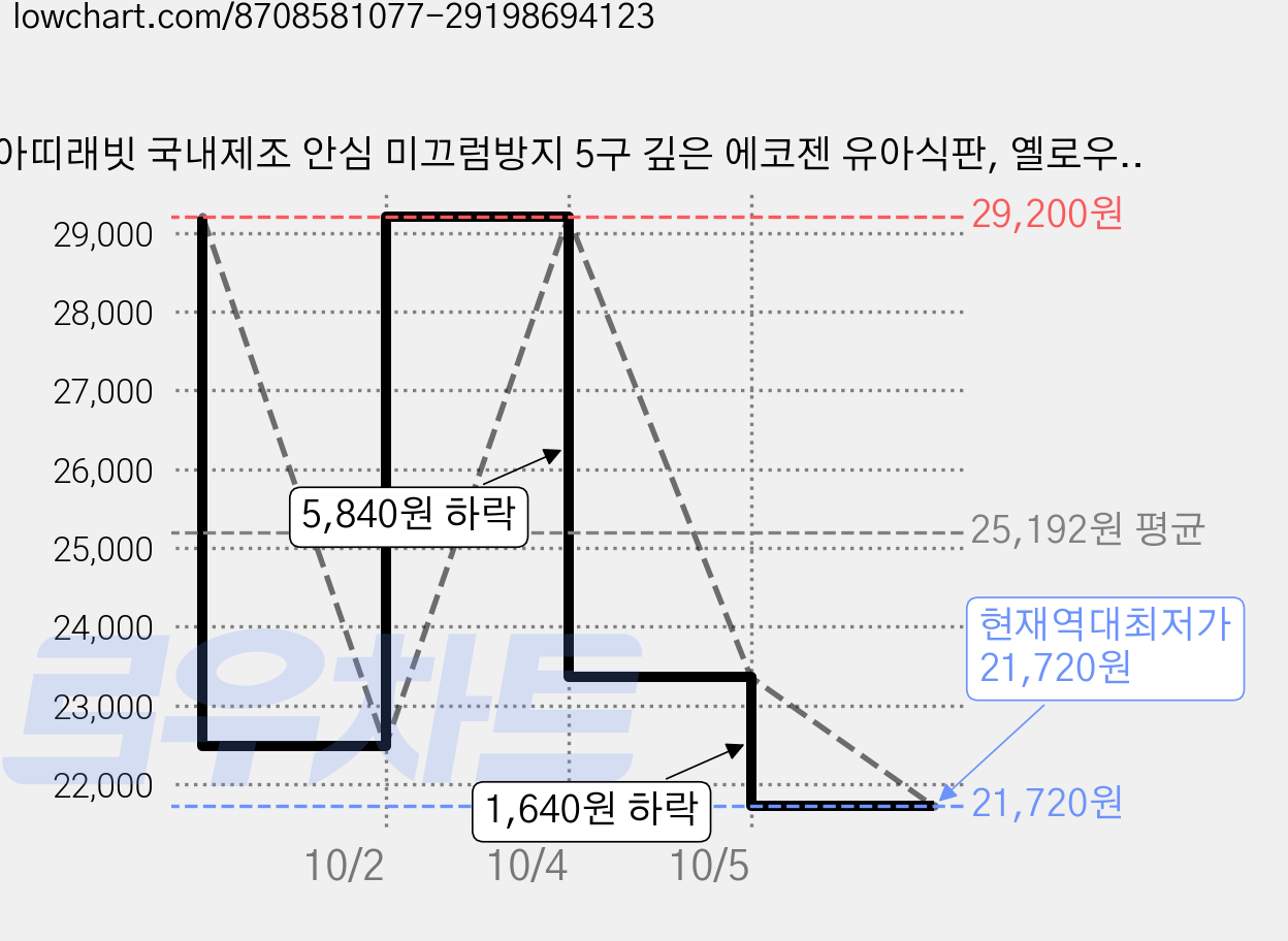 아띠래빗 국내제조 안심 미끄럼방지 5구 깊은 에코젠 유아식판, 옐로우, 단품, 2개 가격 변동 차트, 현재가 21,720원, 역대최저가