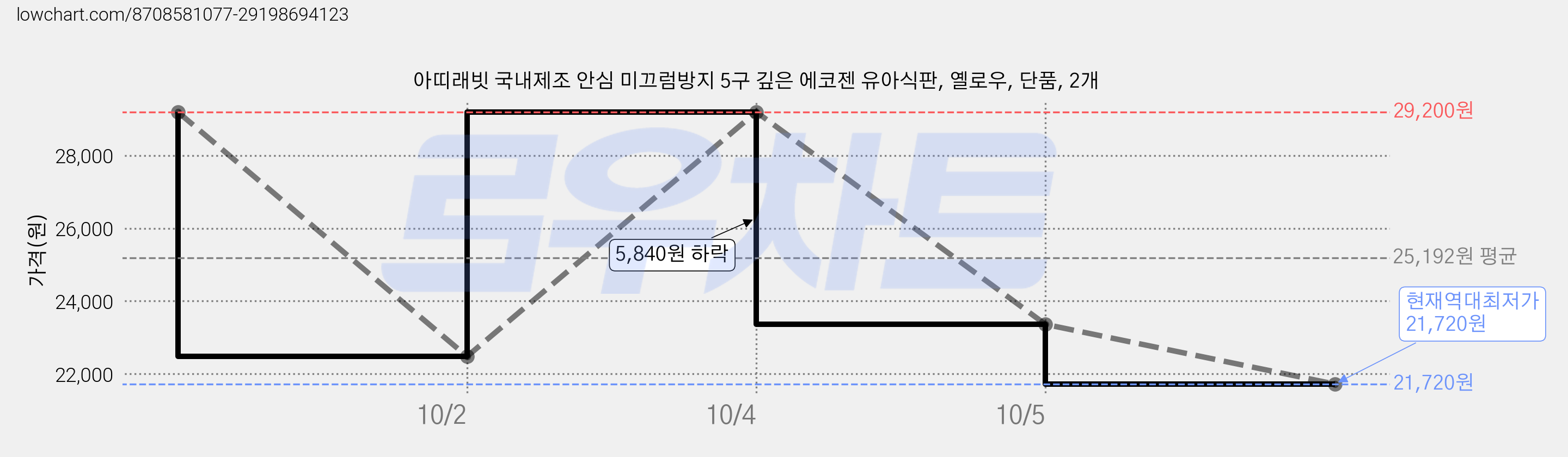 아띠래빗 국내제조 안심 미끄럼방지 5구 깊은 에코젠 유아식판, 옐로우, 단품, 2개 가격 변동 차트, 현재가 21,720원, 역대최저가
