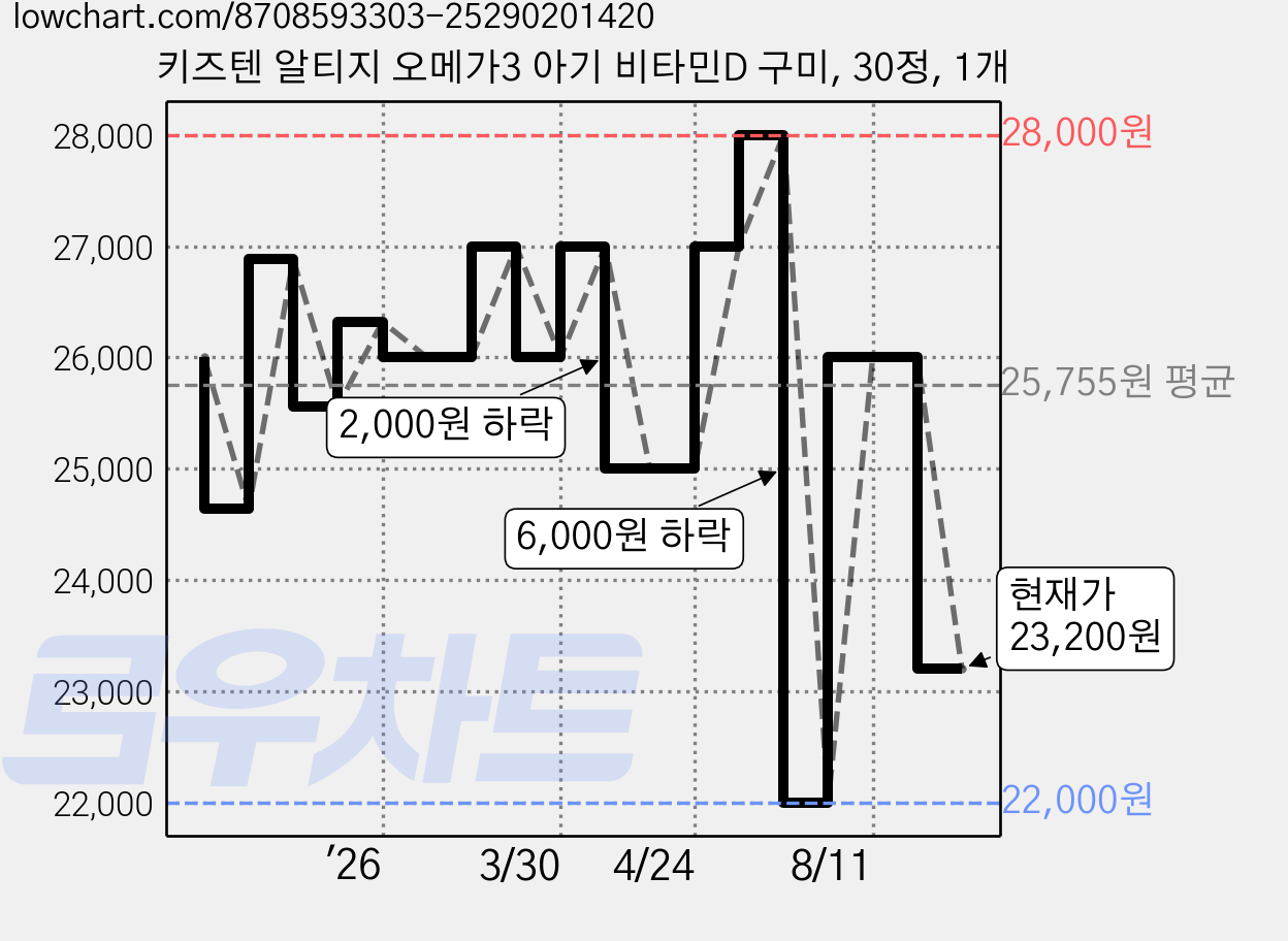 키즈텐 알티지 오메가3 아기 비타민D 구미, 30정, 1개 가격 변동 차트, 현재가 23,200원, 관측 최저가 22,000원