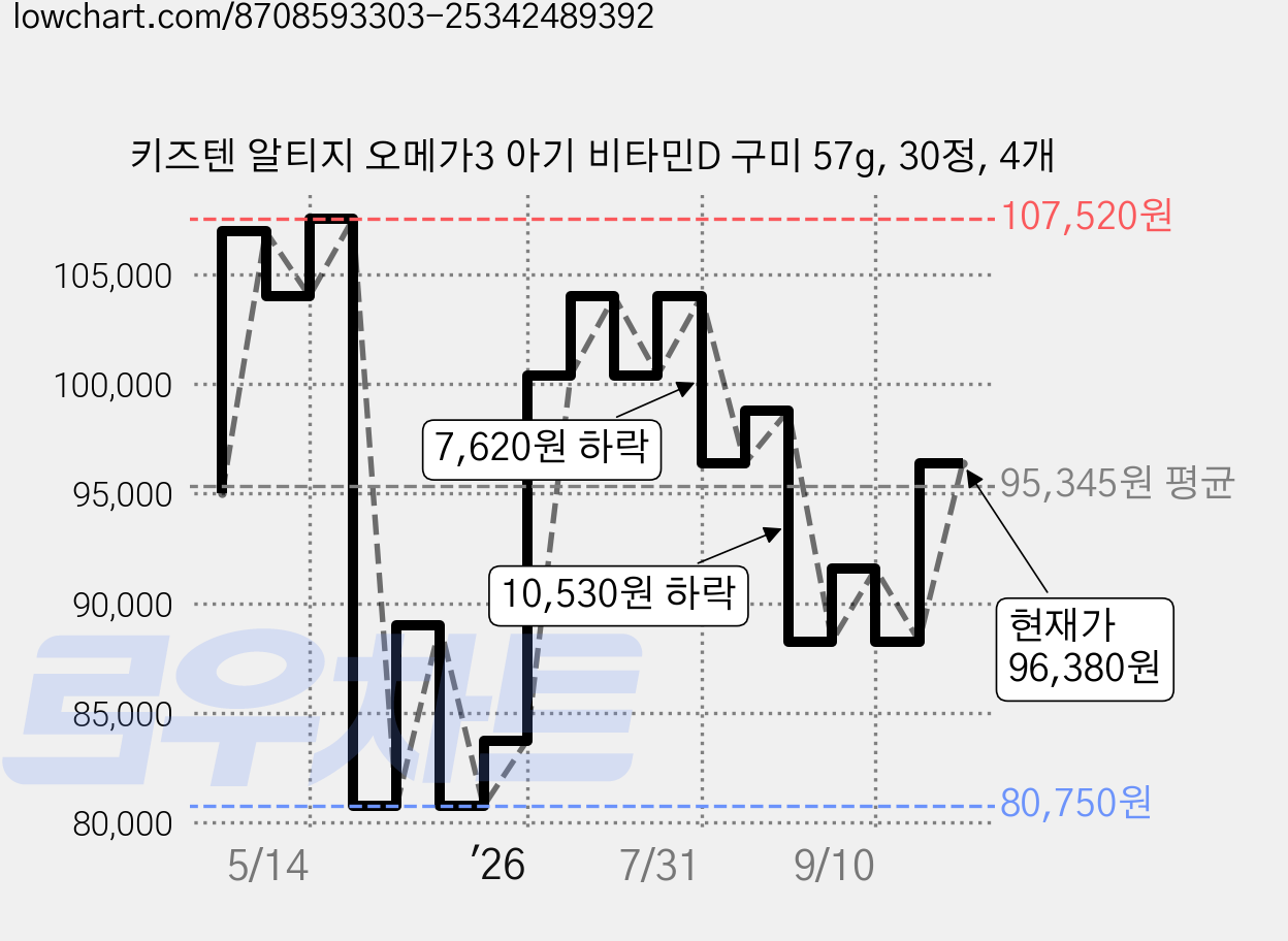 키즈텐 알티지 오메가3 아기 비타민D 구미 57g, 30정, 4개 가격 변동 차트, 현재가 96,380원, 관측 최저가 80,750원