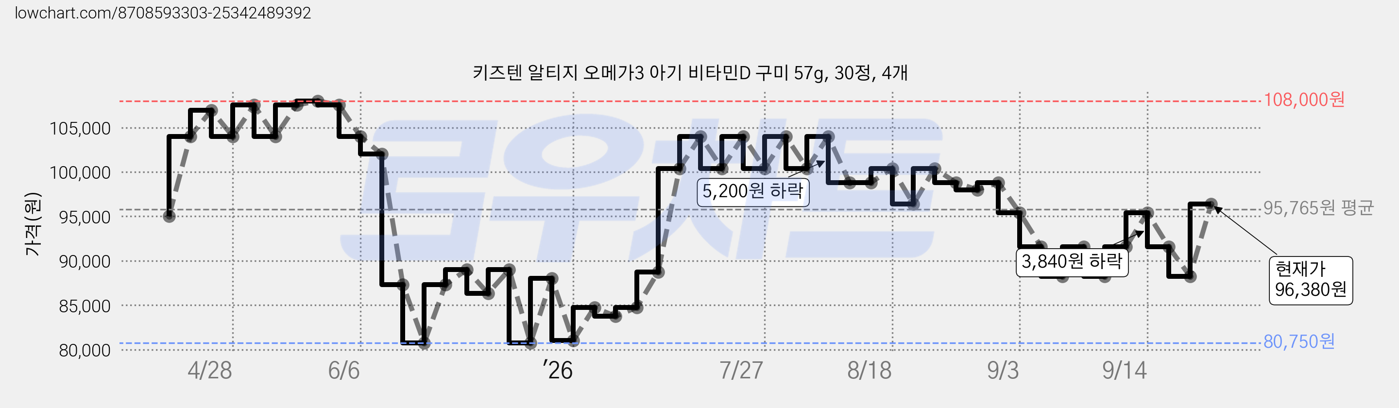 키즈텐 알티지 오메가3 아기 비타민D 구미 57g, 30정, 4개 가격 변동 차트, 현재가 96,380원, 관측 최저가 80,750원