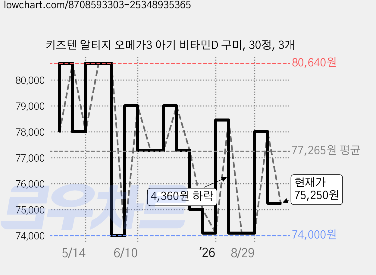 키즈텐 알티지 오메가3 아기 비타민D 구미, 30정, 3개 가격 변동 차트, 현재가 75,250원, 관측 최저가 74,000원