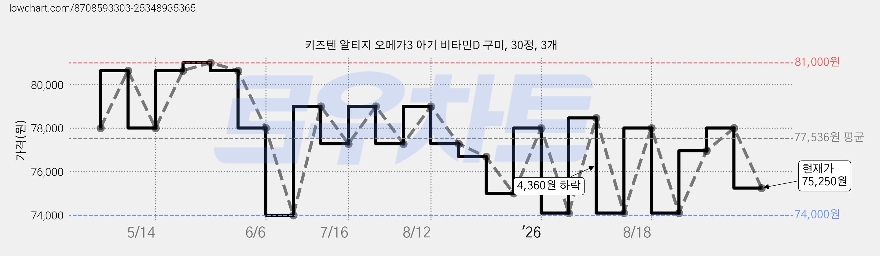 키즈텐 알티지 오메가3 아기 비타민D 구미, 30정, 3개 가격 변동 차트, 현재가 75,250원, 관측 최저가 74,000원