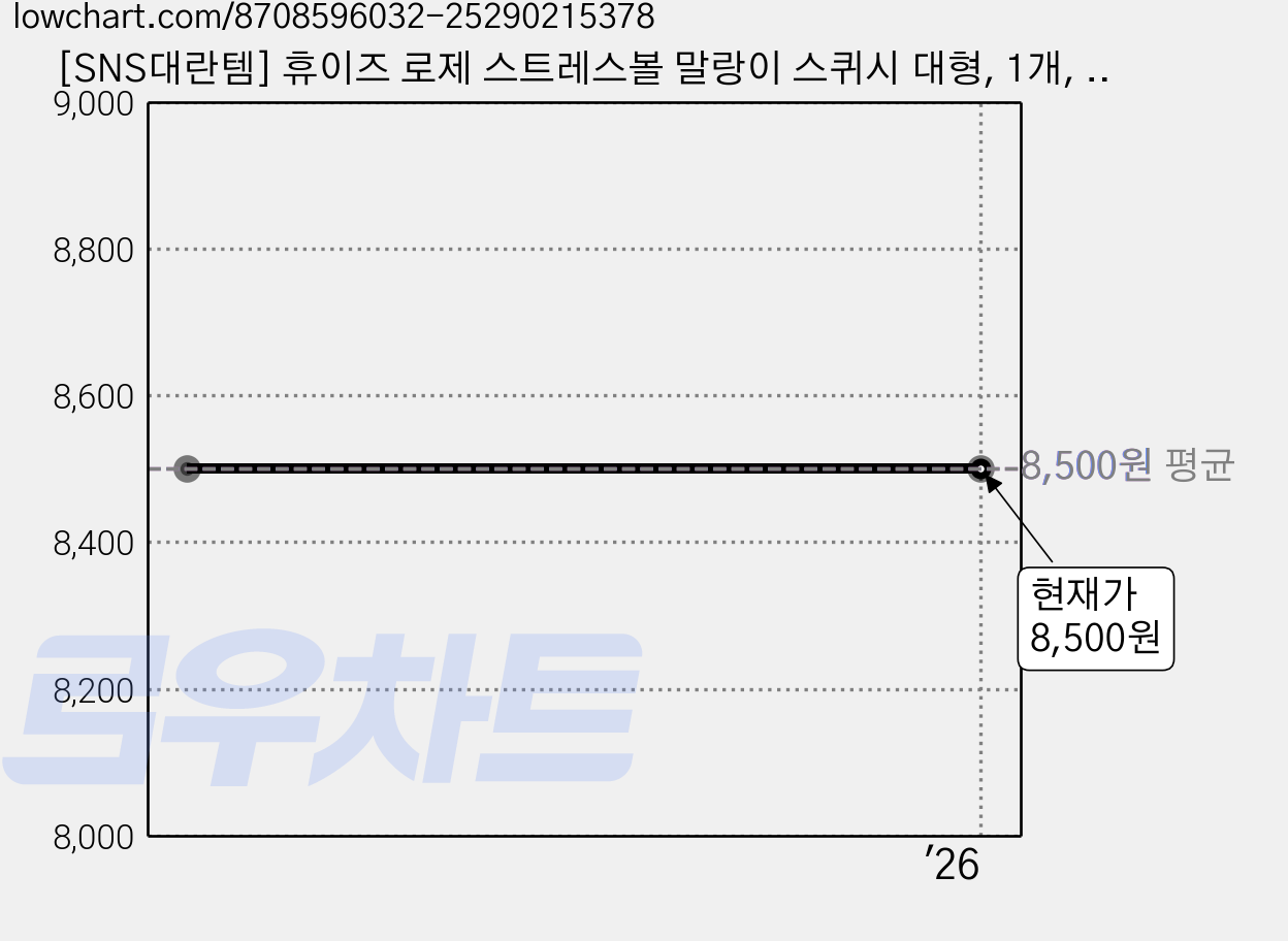 [SNS대란템] 휴이즈 로제 스트레스볼 말랑이 스퀴시 대형, 1개, 260g, 3.블루파랑 가격 변동 차트, 현재가 8,500원