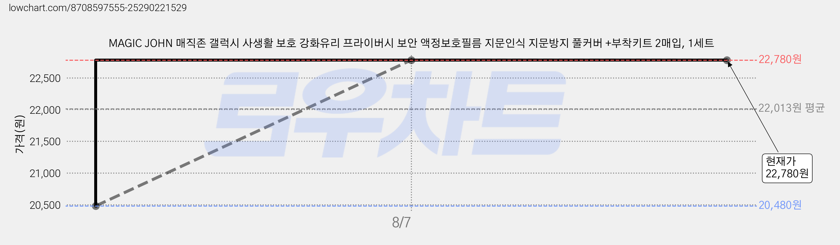 MAGIC JOHN 매직존 갤럭시 사생활 보호 강화유리 프라이버시 보안 액정보호필름 지문인식 지문방지 풀커버 +부착키트 2매입, 1세트 가격 변동 차트, 현재가 22,780원, 관측 최저가 20,480원