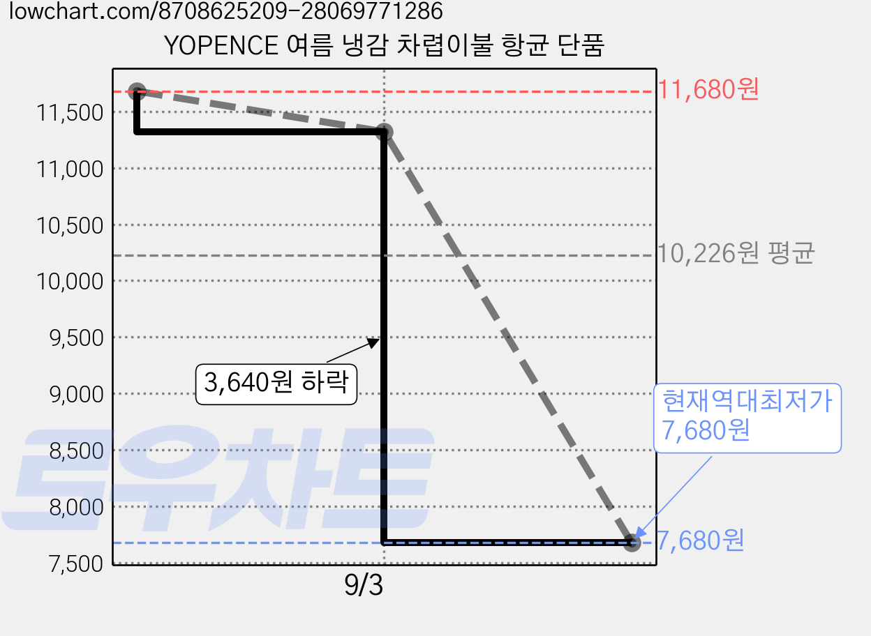 YOPENCE 여름 냉감 차렵이불 항균 단품 가격 변동 차트, 현재가 7,680원, 역대최저가