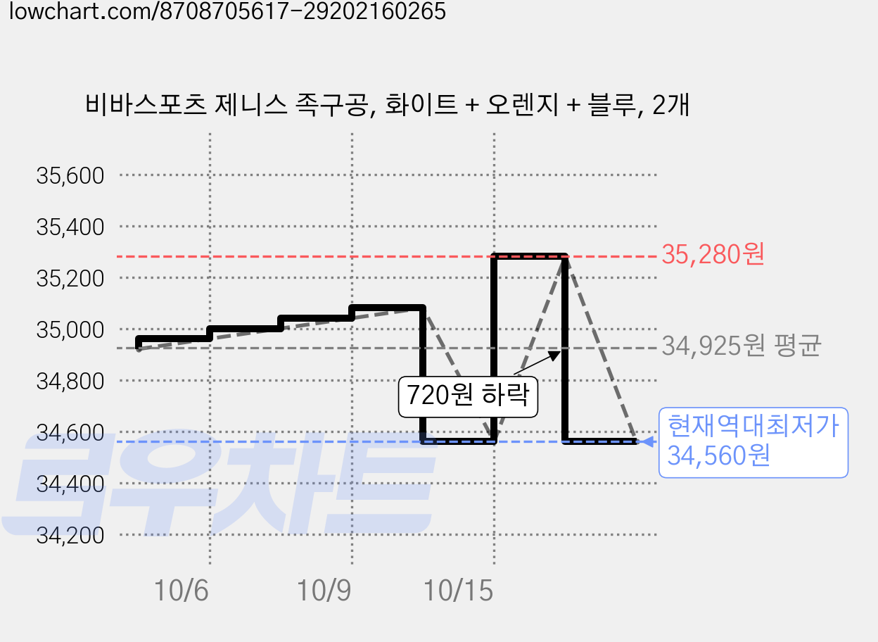 비바스포츠 제니스 족구공, 화이트 + 오렌지 + 블루, 2개 가격 변동 차트, 현재가 34,560원, 역대최저가
