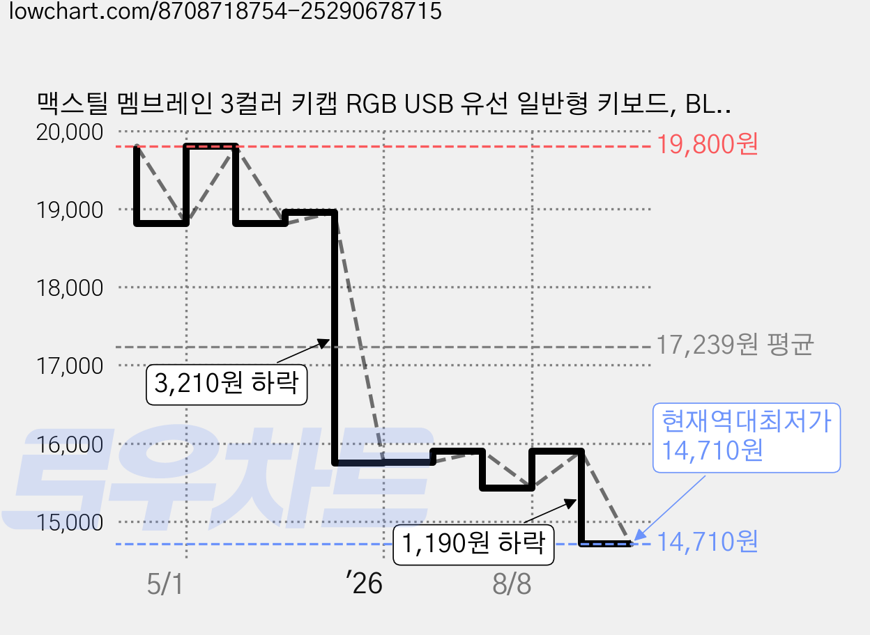 맥스틸 멤브레인 3컬러 키캡 RGB USB 유선 일반형 키보드, BLUE + White, GM-KM1U, 제조사축 가격 변동 차트, 현재가 14,710원, 역대최저가