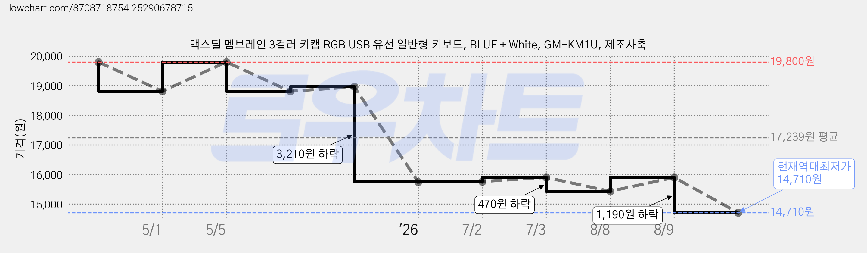 맥스틸 멤브레인 3컬러 키캡 RGB USB 유선 일반형 키보드, BLUE + White, GM-KM1U, 제조사축 가격 변동 차트, 현재가 14,710원, 역대최저가