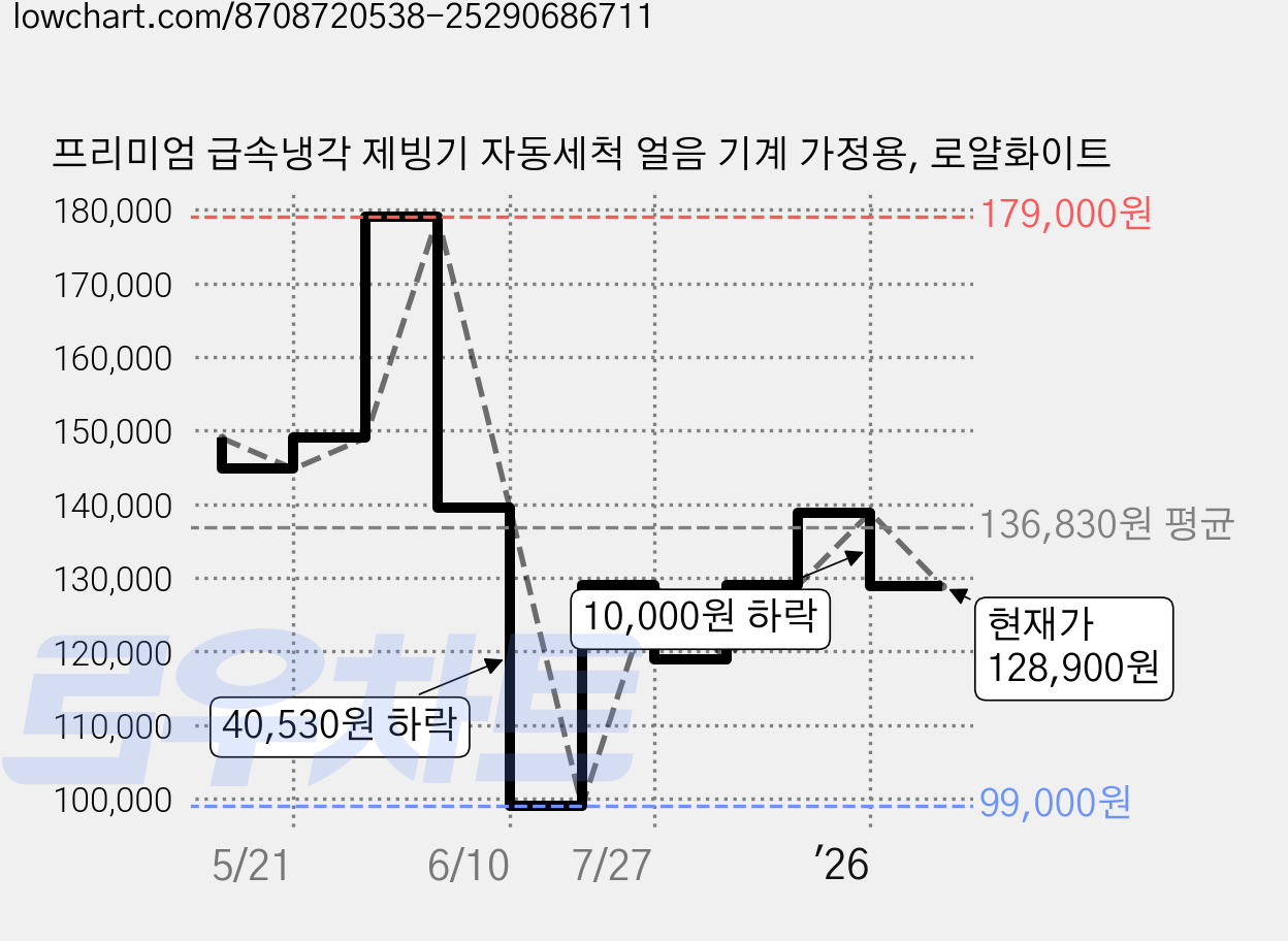 프리미엄 급속냉각 제빙기 자동세척 얼음 기계 가정용, 로얄화이트 가격 변동 차트, 현재가 128,900원, 관측 최저가 99,000원