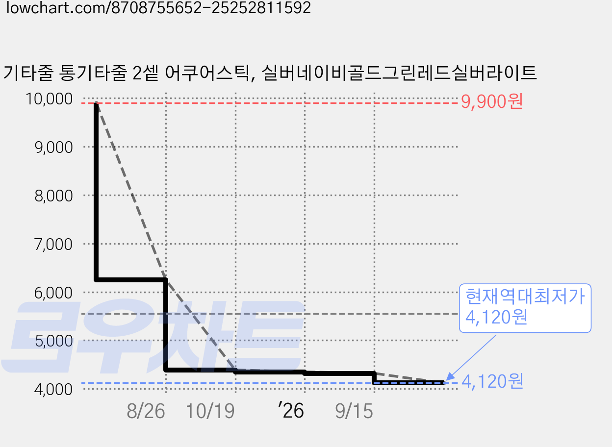 기타줄 통기타줄 2셑 어쿠어스틱, 실버네이비골드그린레드실버라이트 가격 변동 차트, 현재가 4,120원, 역대최저가