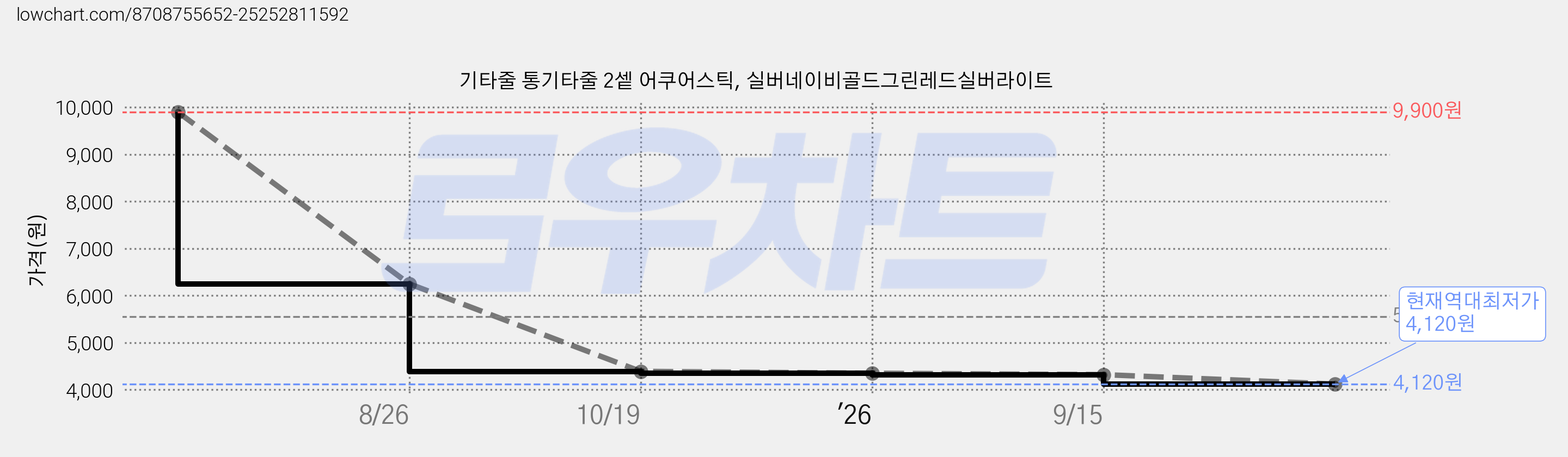 기타줄 통기타줄 2셑 어쿠어스틱, 실버네이비골드그린레드실버라이트 가격 변동 차트, 현재가 4,120원, 역대최저가