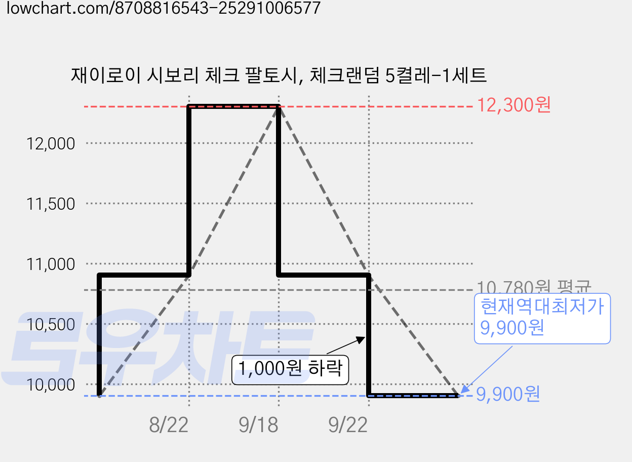 재이로이 시보리 체크 팔토시, 체크랜덤 5켤레-1세트 가격 변동 차트, 현재가 9,900원, 역대최저가