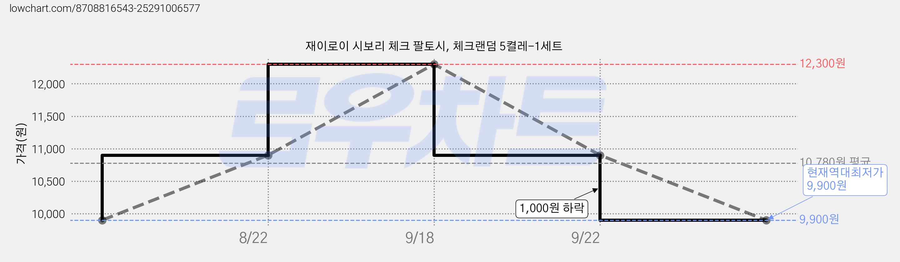 재이로이 시보리 체크 팔토시, 체크랜덤 5켤레-1세트 가격 변동 차트, 현재가 9,900원, 역대최저가