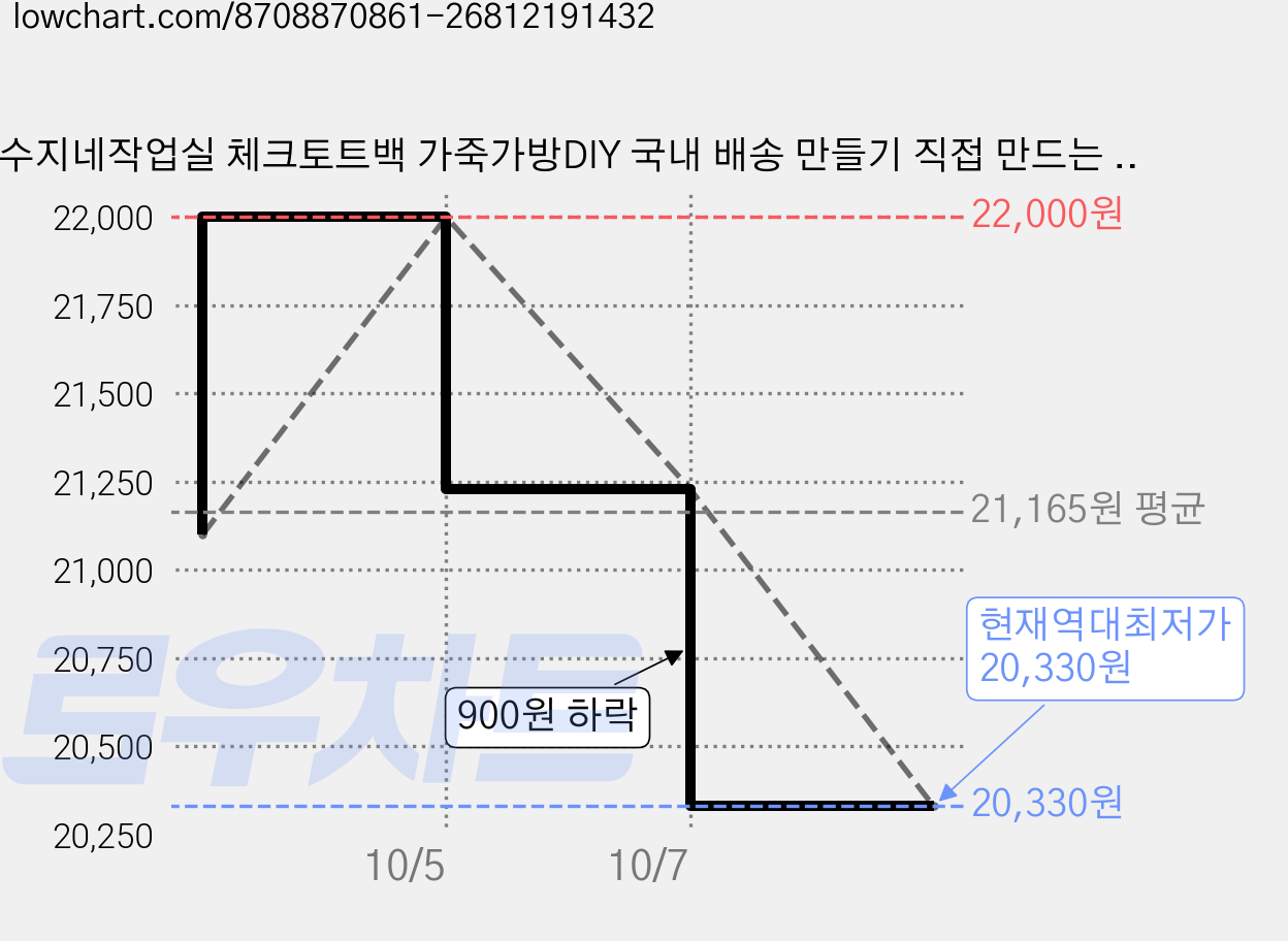 수지네작업실 체크토트백 가죽가방DIY 국내 배송 만들기 직접 만드는 공예 만들기 패키지, 1개, 체크토트백 무늬레드 가격 변동 차트, 현재가 20,330원, 역대최저가