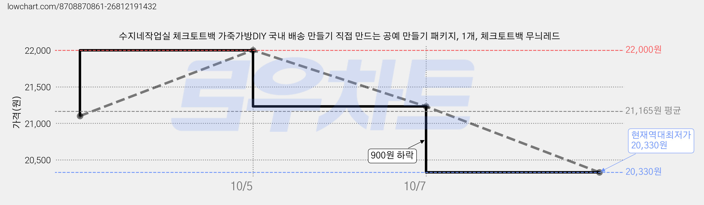 수지네작업실 체크토트백 가죽가방DIY 국내 배송 만들기 직접 만드는 공예 만들기 패키지, 1개, 체크토트백 무늬레드 가격 변동 차트, 현재가 20,330원, 역대최저가