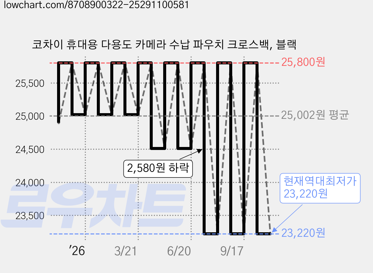 코차이 휴대용 다용도 카메라 수납 파우치 크로스백, 블랙 가격 변동 차트, 현재가 23,220원, 역대최저가