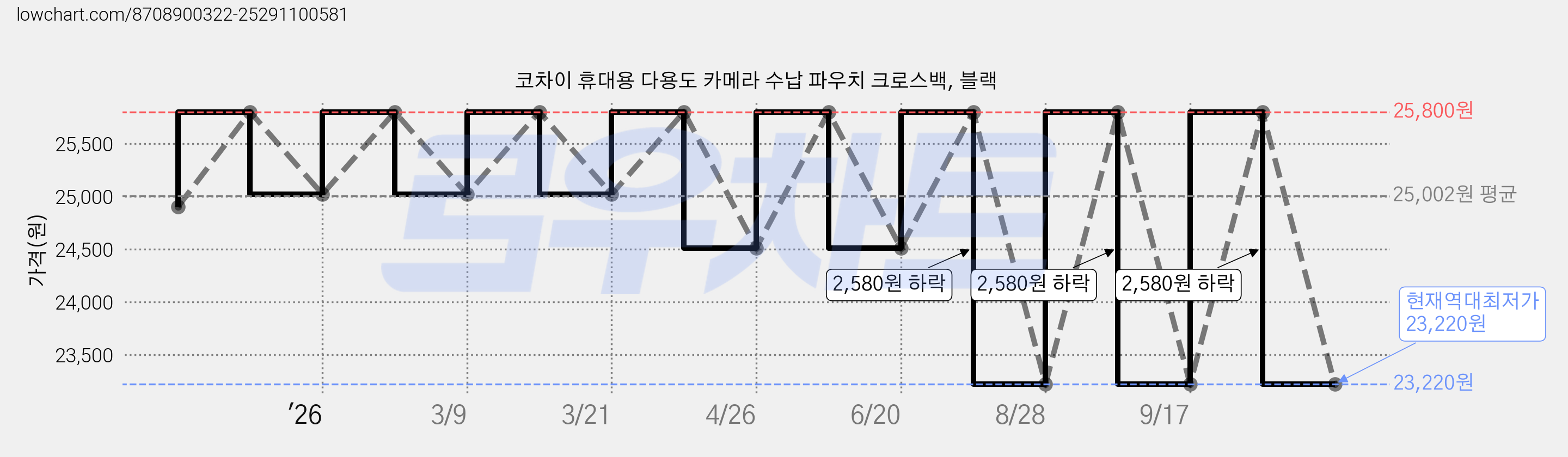 코차이 휴대용 다용도 카메라 수납 파우치 크로스백, 블랙 가격 변동 차트, 현재가 23,220원, 역대최저가