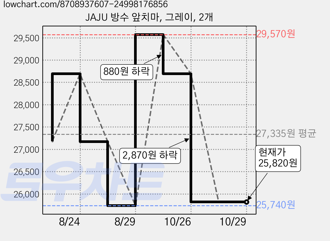 JAJU 방수 앞치마, 그레이, 2개 가격 변동 차트, 현재가 25,820원, 관측 최저가 25,740원