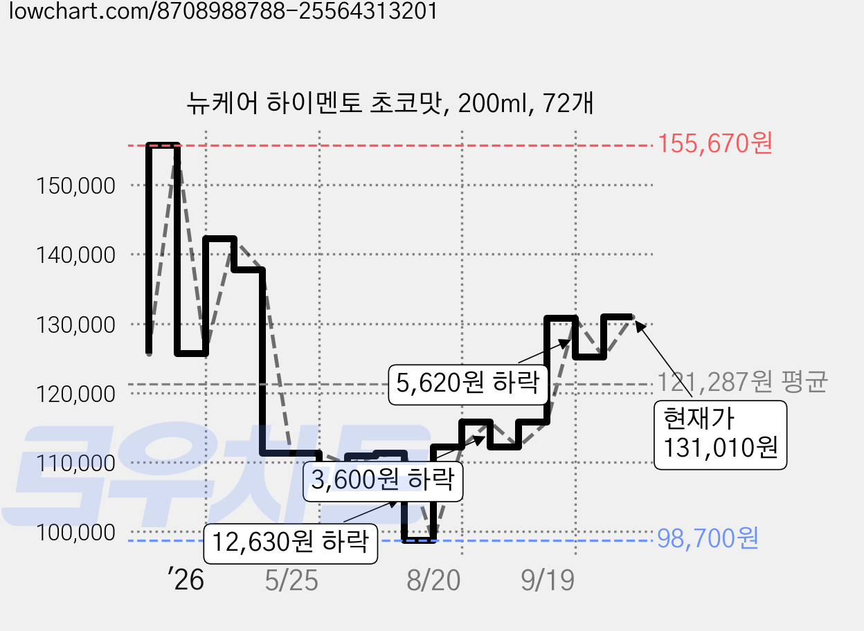 뉴케어 하이멘토 초코맛, 200ml, 72개 가격 변동 차트, 현재가 131,010원, 관측 최저가 98,700원