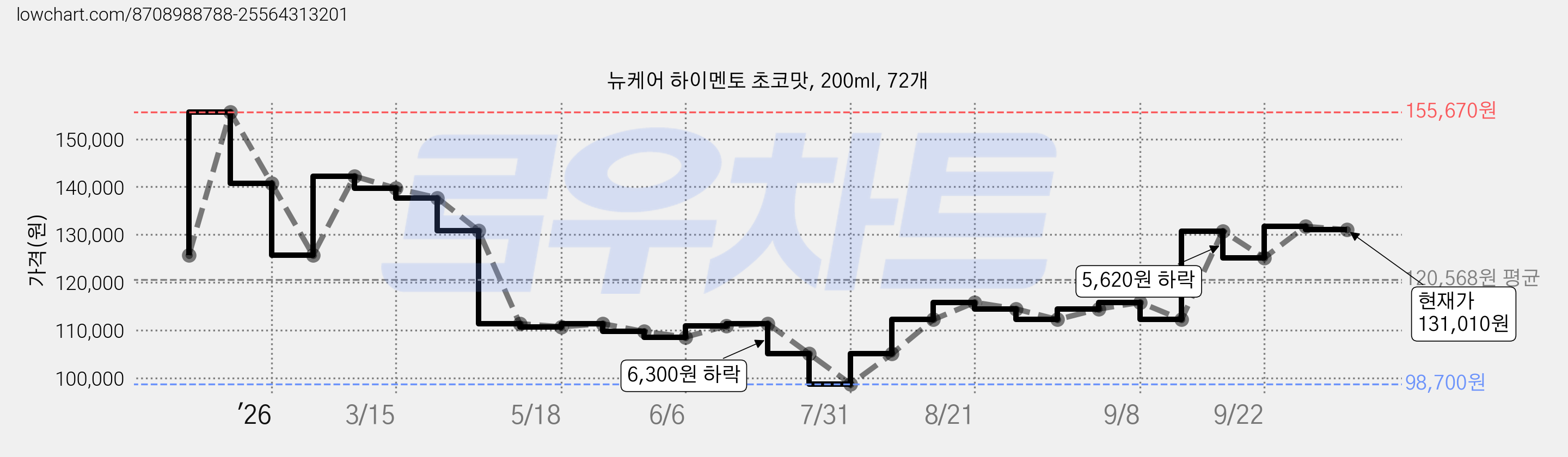 뉴케어 하이멘토 초코맛, 200ml, 72개 가격 변동 차트, 현재가 131,010원, 관측 최저가 98,700원
