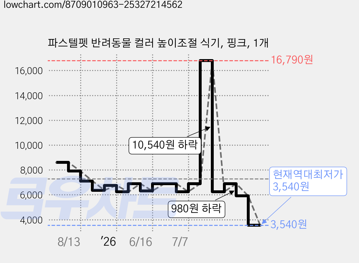 파스텔펫 반려동물 컬러 높이조절 식기, 핑크, 1개 가격 변동 차트, 현재가 3,540원, 역대최저가