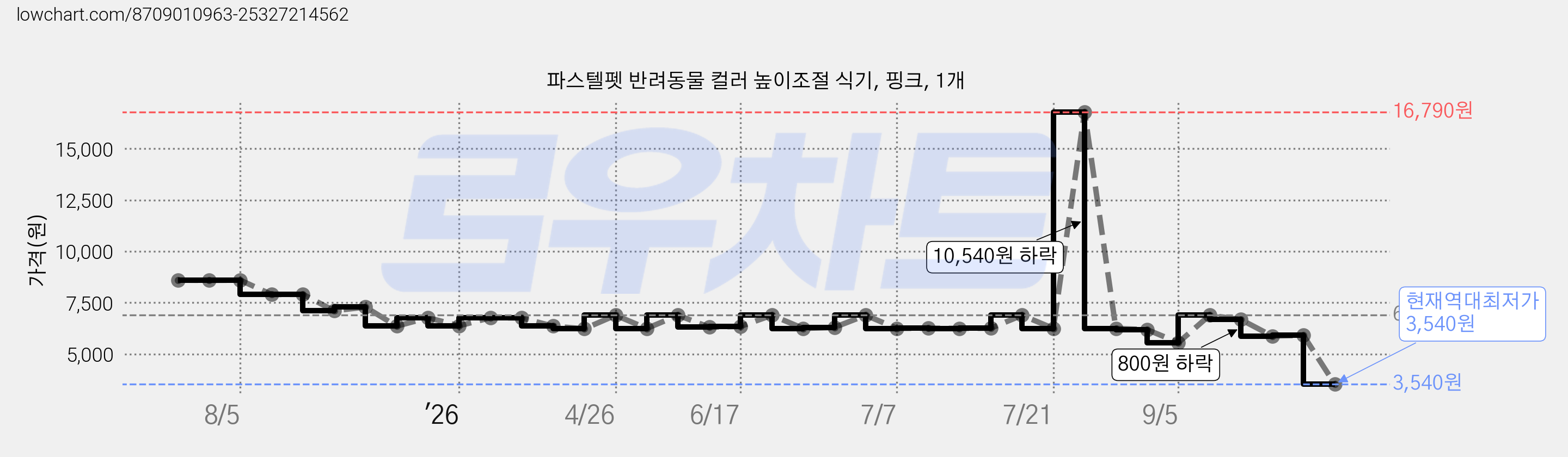 파스텔펫 반려동물 컬러 높이조절 식기, 핑크, 1개 가격 변동 차트, 현재가 3,540원, 역대최저가