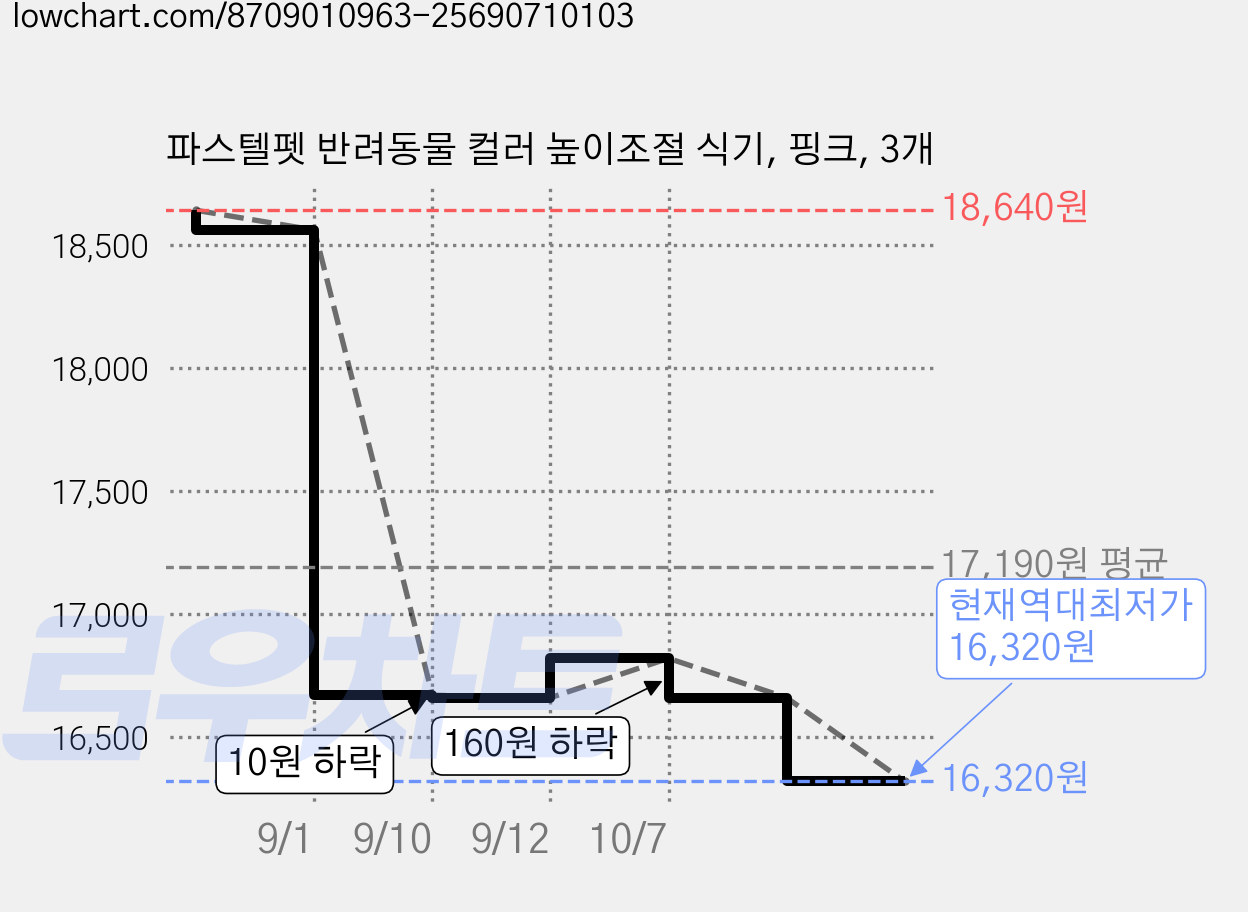 파스텔펫 반려동물 컬러 높이조절 식기, 핑크, 3개 가격 변동 차트, 현재가 16,320원, 역대최저가